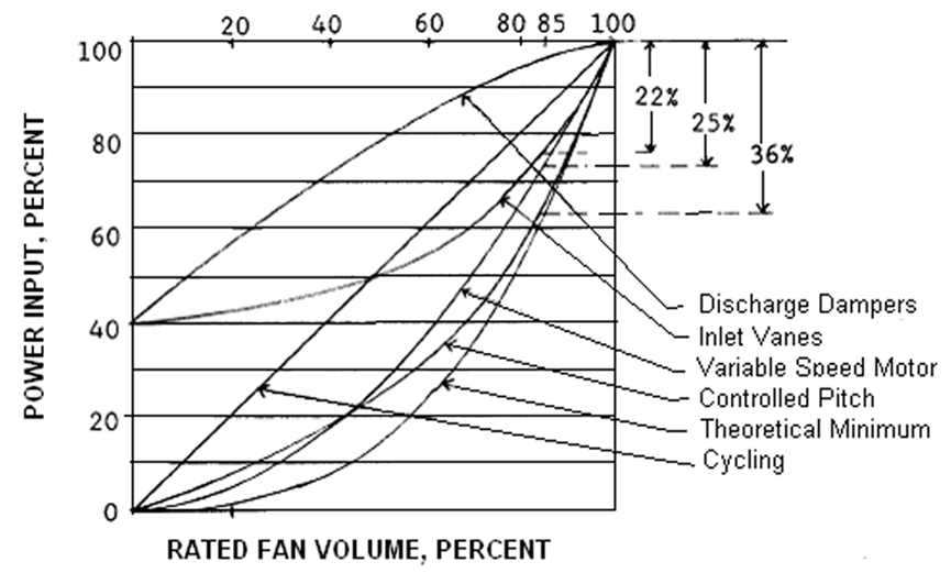 Rated fan volume,percent